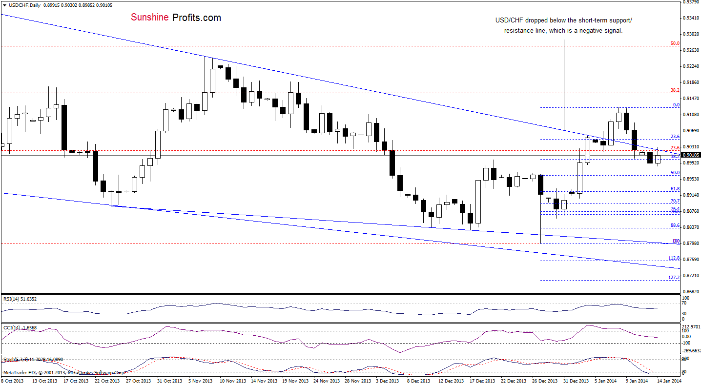 USD/CHF daily chart