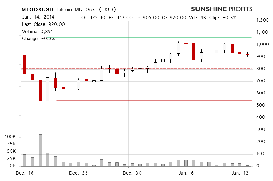 Bitcoin price chart - Mt. Gox Bitcoin, BTC