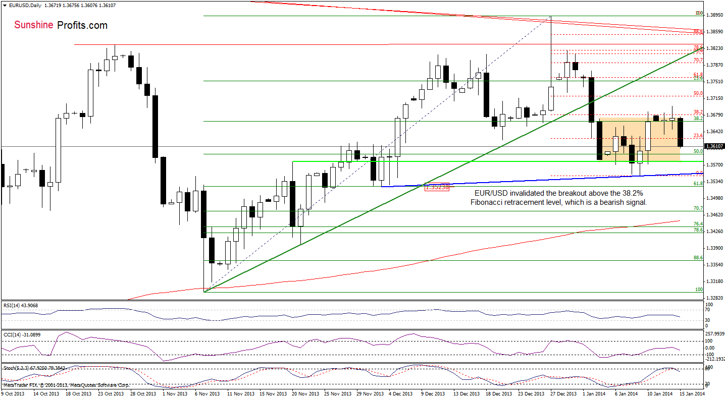 EUR/USD daily chart