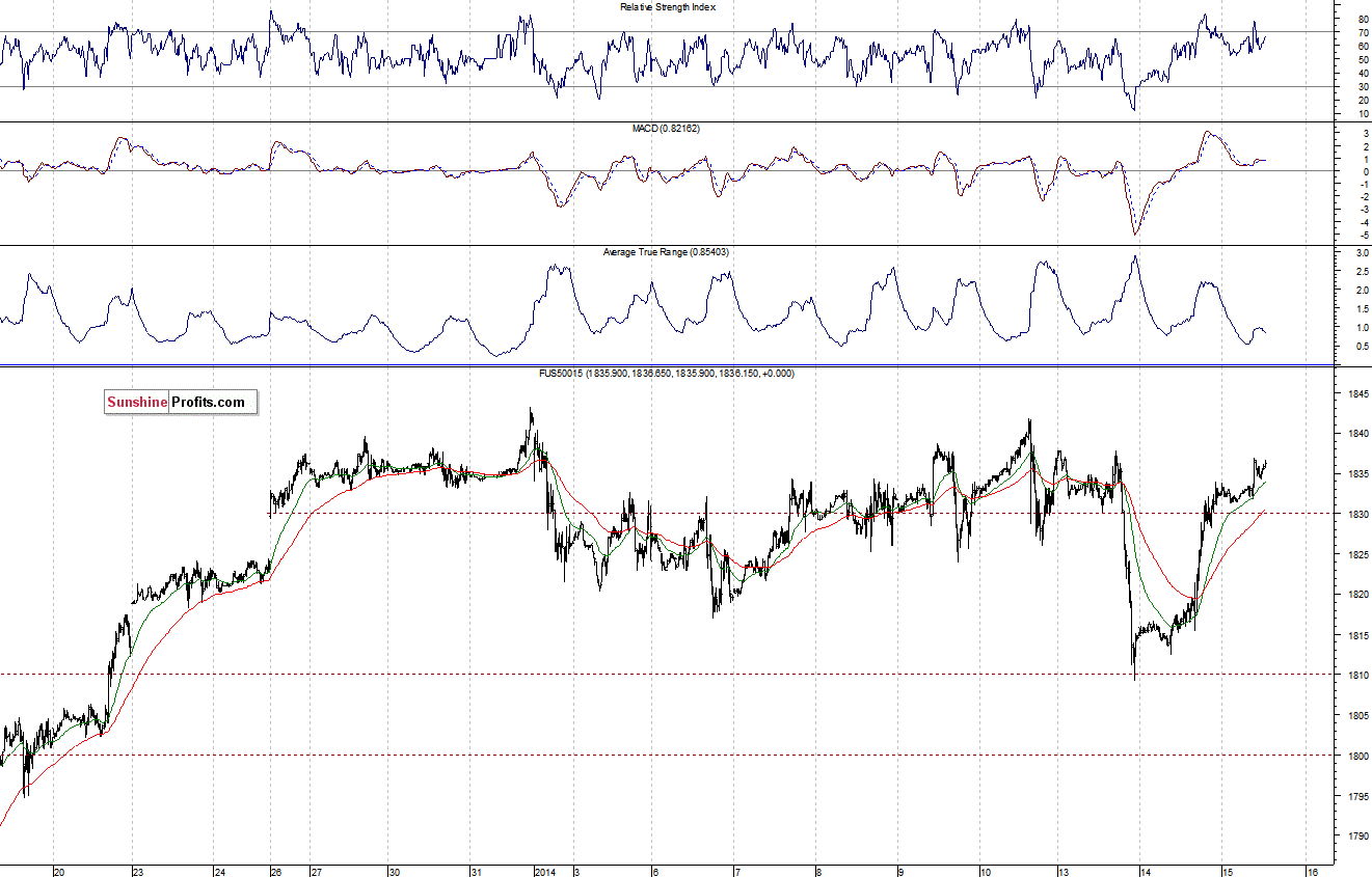 S&P500 futures contract - S&P 500 index chart - SPX