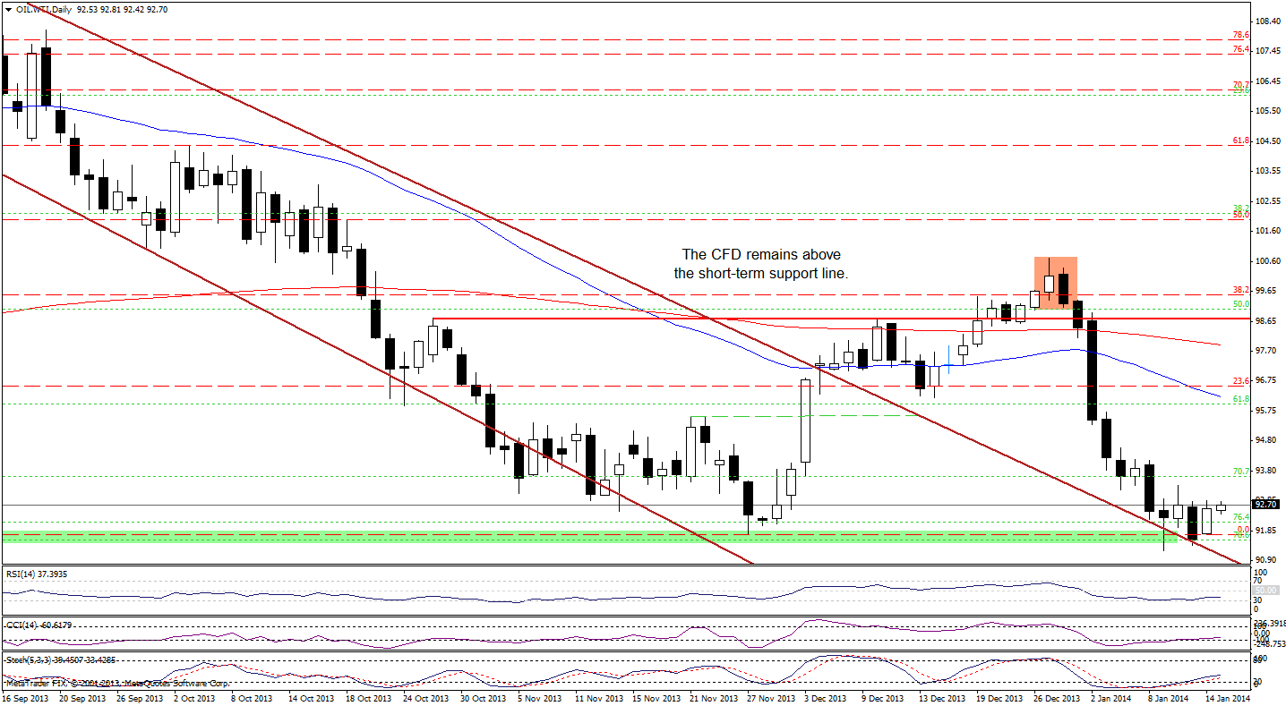 Crude Oil price chart - WTI