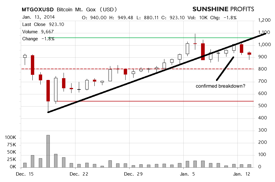 Bitcoin price chart - Mt. Gox Bitcoin, BTC