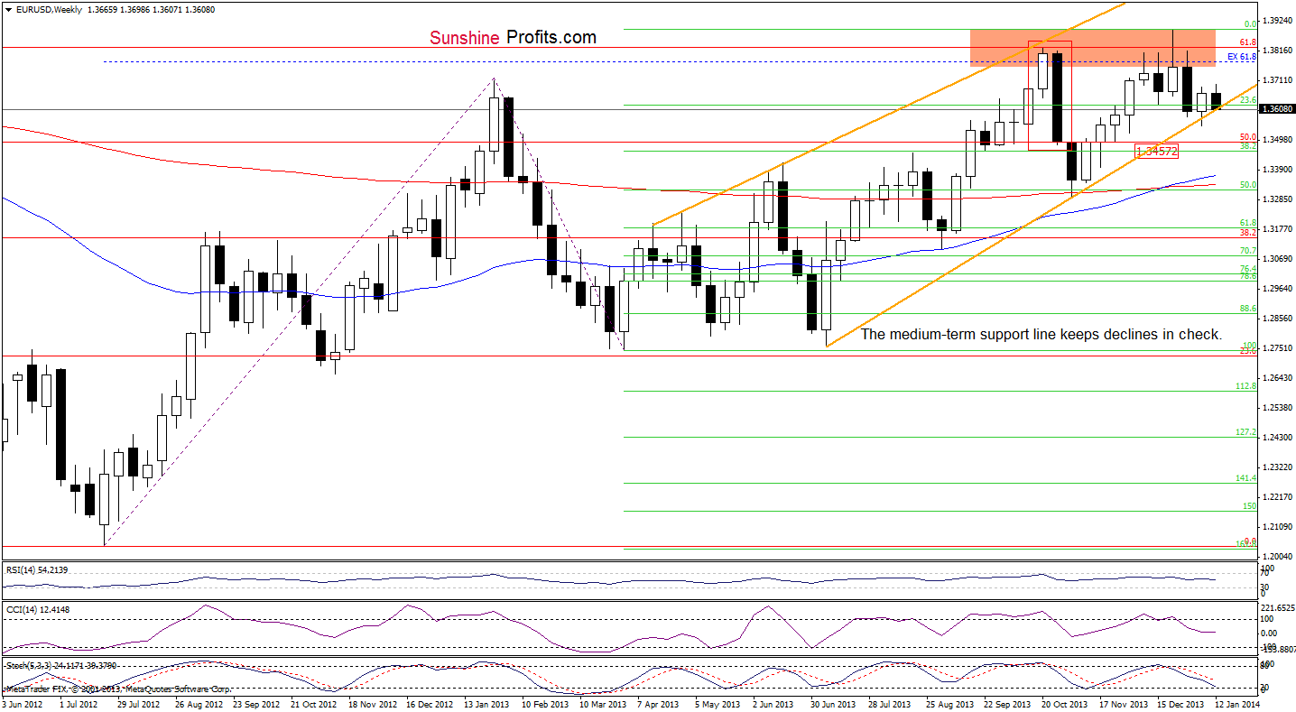 EUR/USD weekly chart