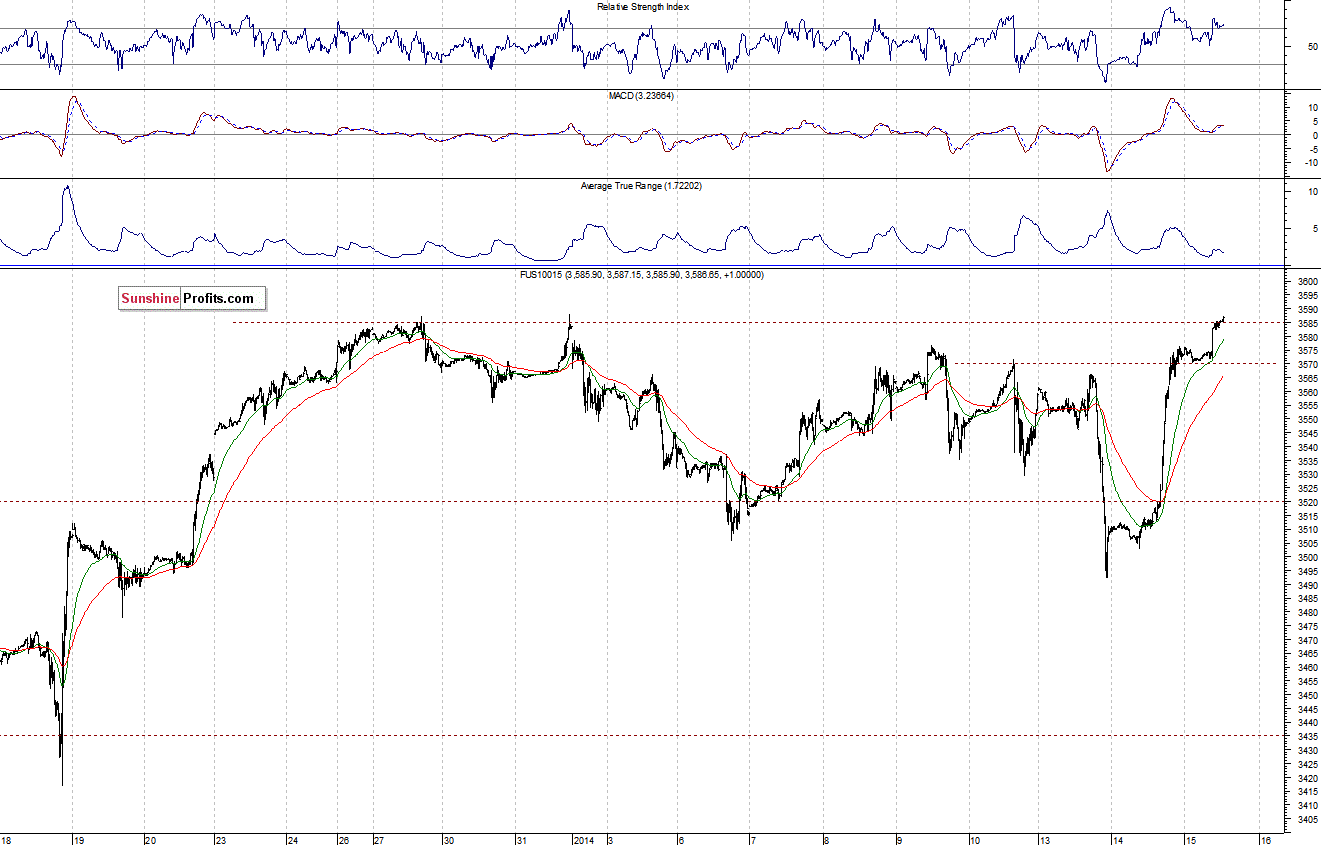 Nasdaq100 futures contract - Nasdaq 100 index chart - NDX