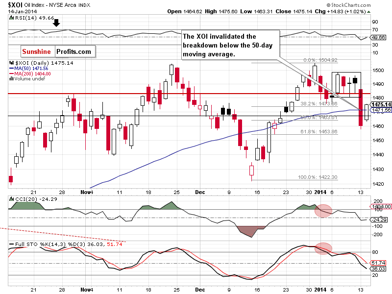XOI - NYSE Arca Oil Index - weekly chart