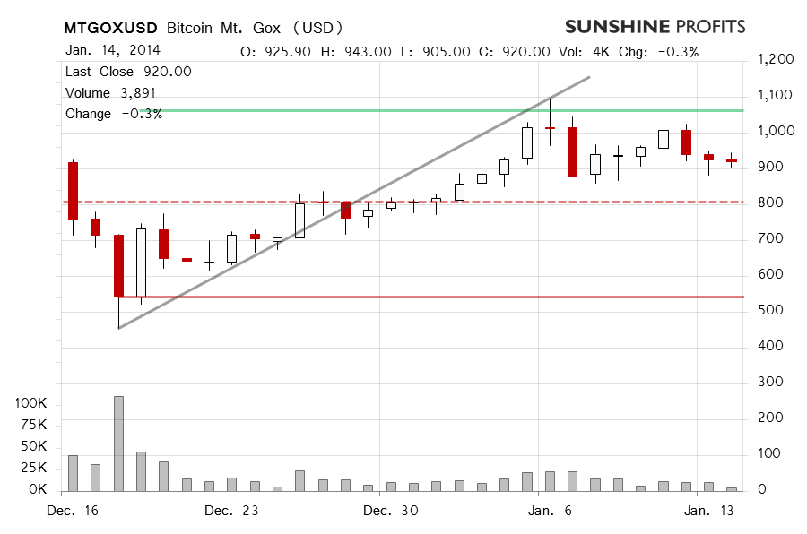 Bitcoin price chart - Mt. Gox Bitcoin, BTC