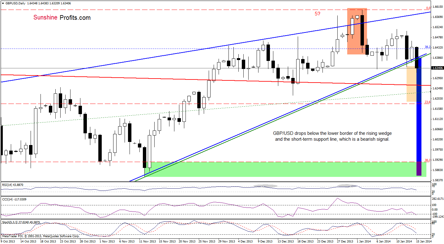 GBP/USD daily chart