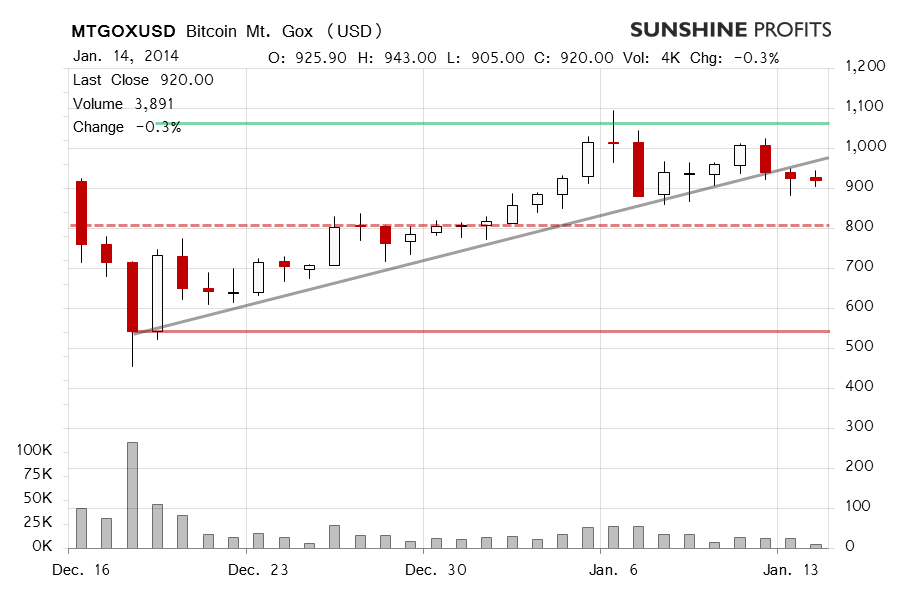 Bitcoin price chart - Mt. Gox Bitcoin, BTC