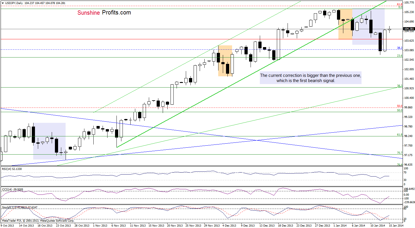 USD/JPY daily chart