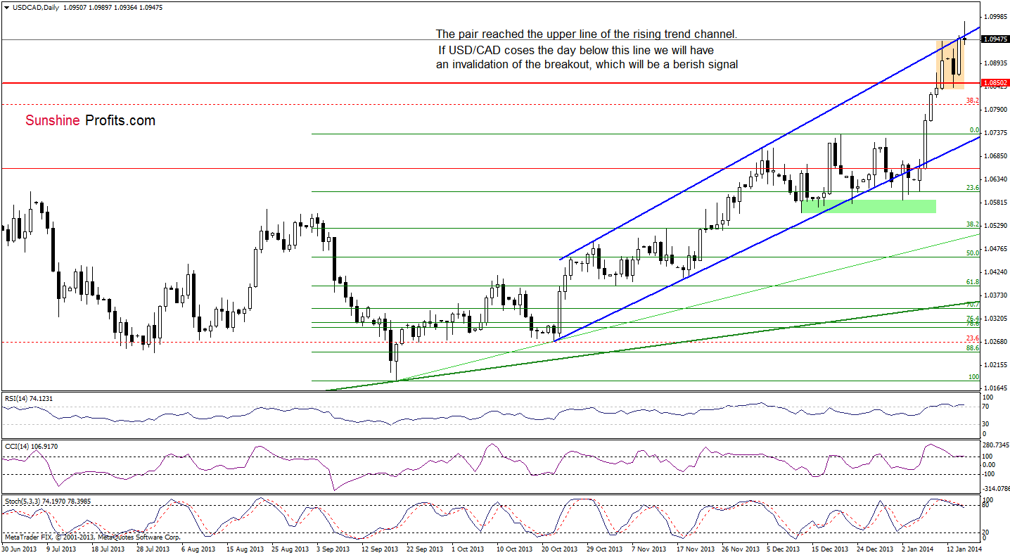 USD/CAD daily chart