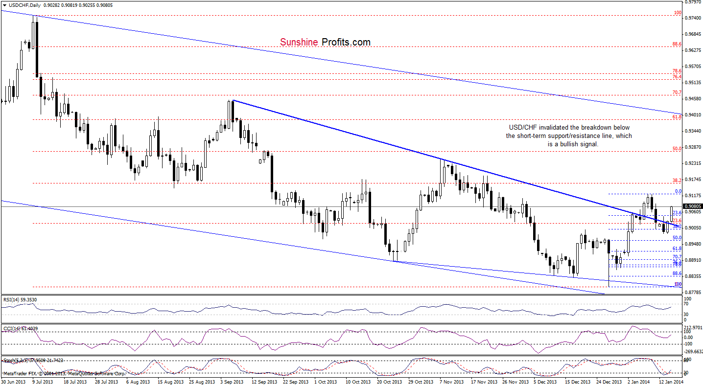 USD/CHF daily chart