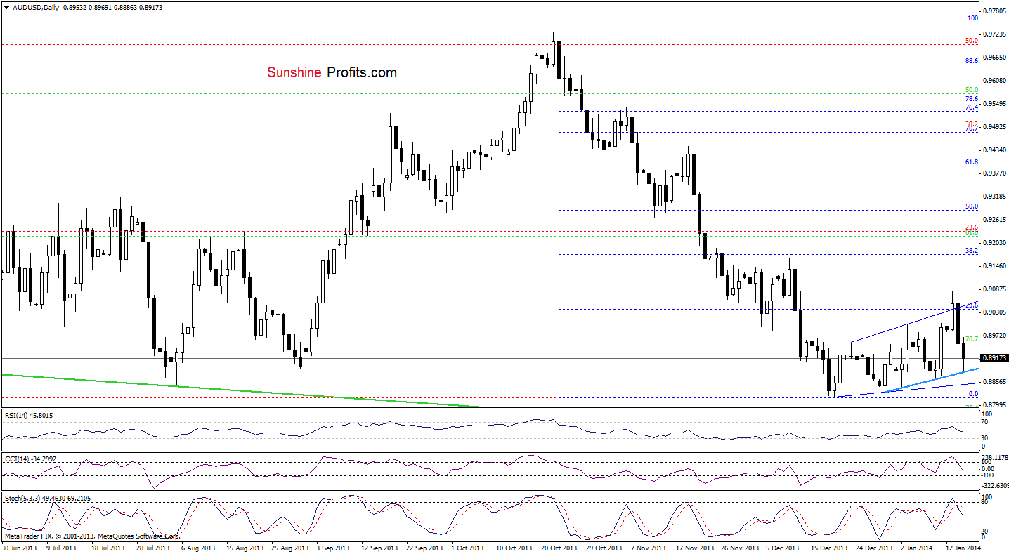 AUD/USD daily chart