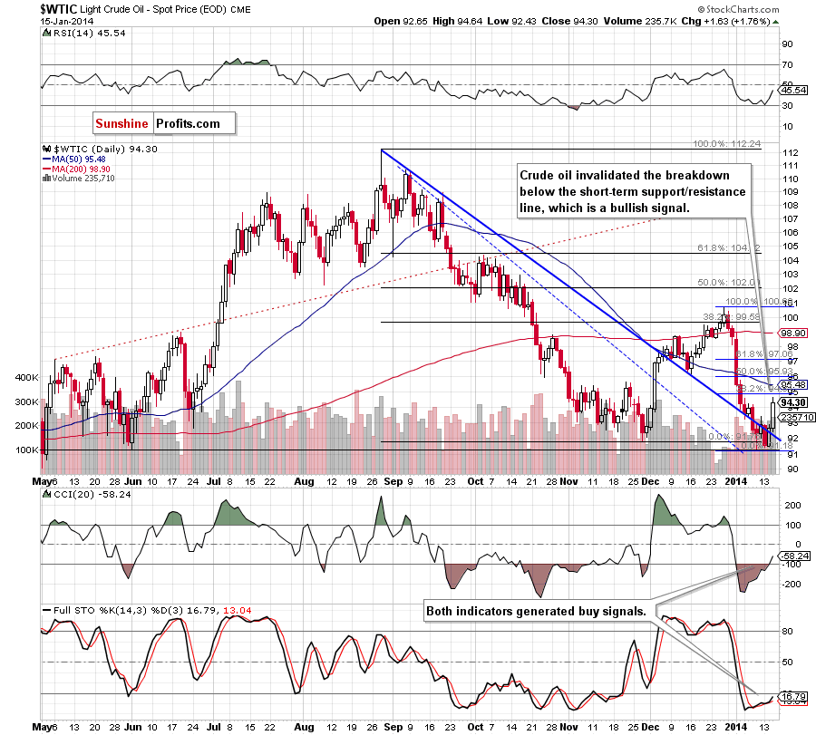 Crude Oil price chart - WTIC