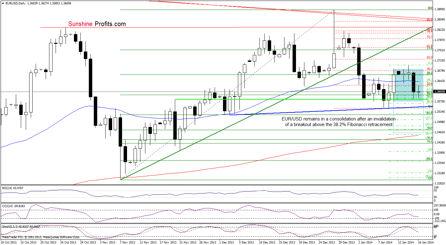 EUR/USD daily chart