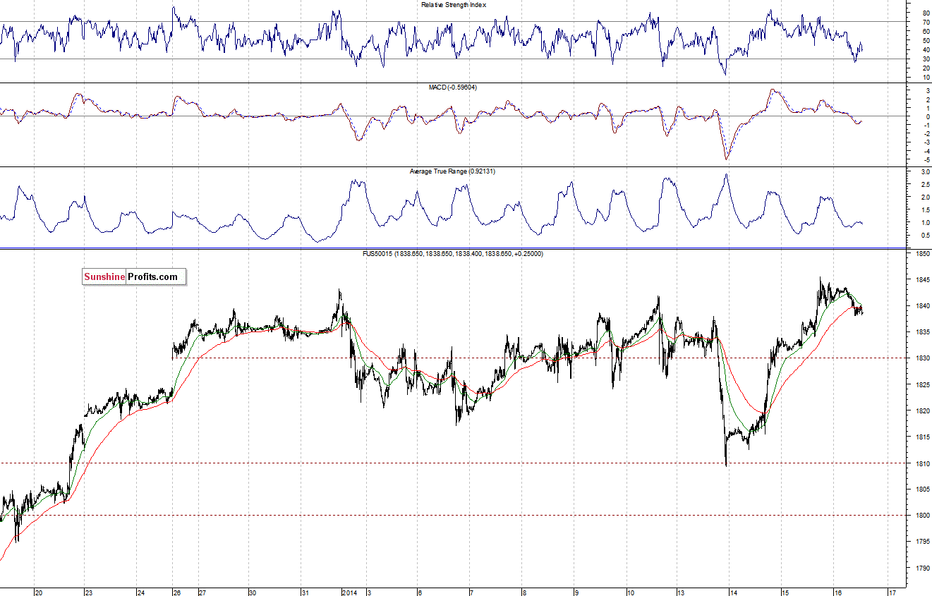 S&P500 futures contract - S&P 500 index chart - SPX