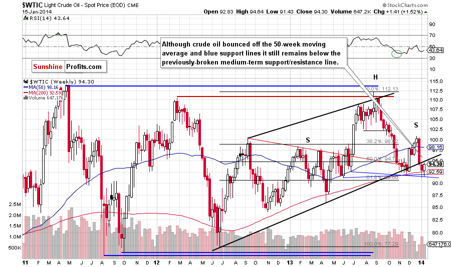Crude Oil weekly price chart - WTIC