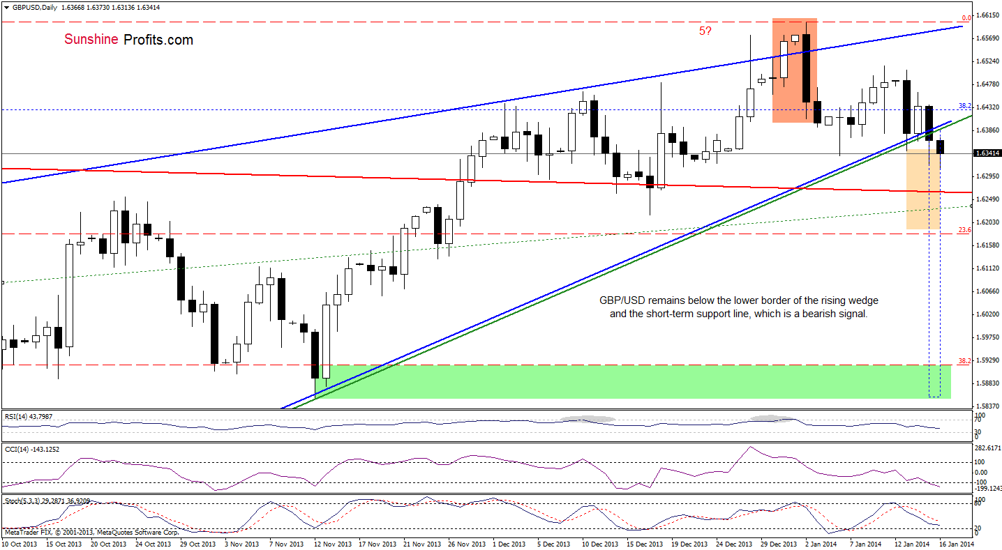 GBP/USD daily chart