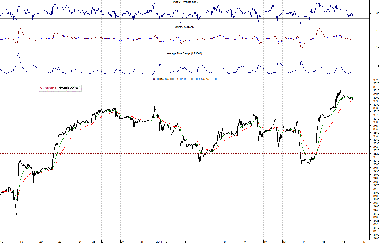 Nasdaq100 futures contract - Nasdaq 100 index chart - NDX
