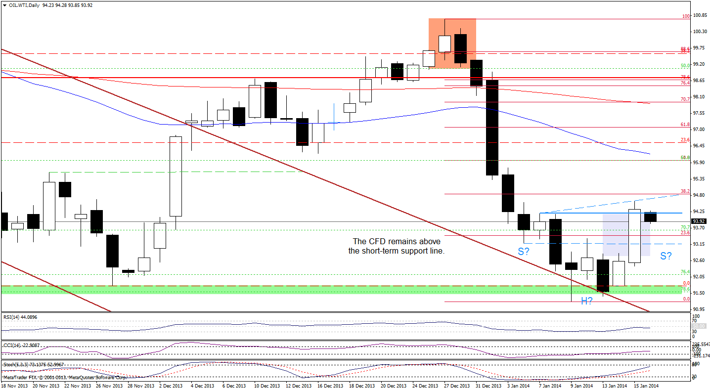 Crude Oil price chart - WTI