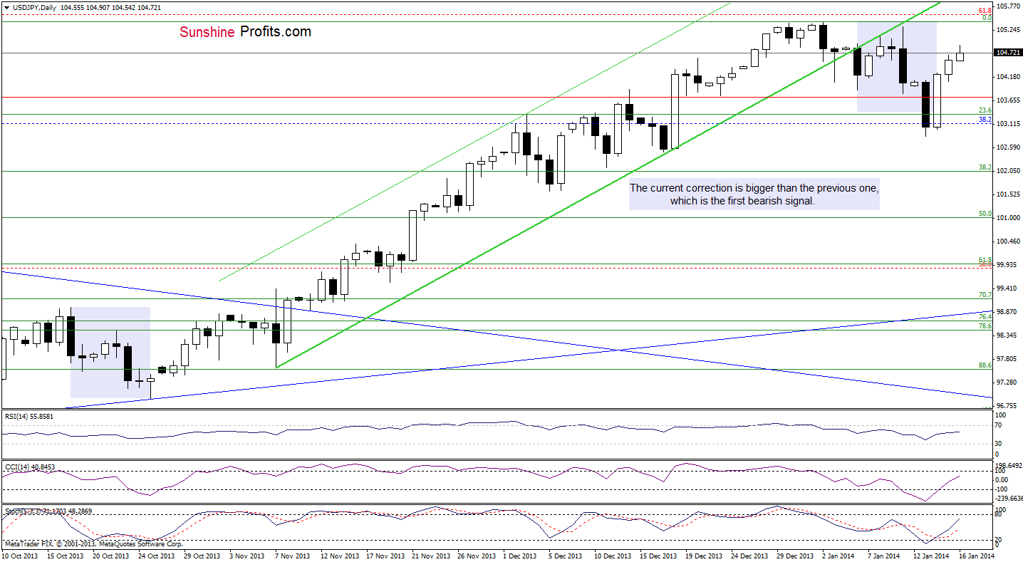 USD/JPY daily chart