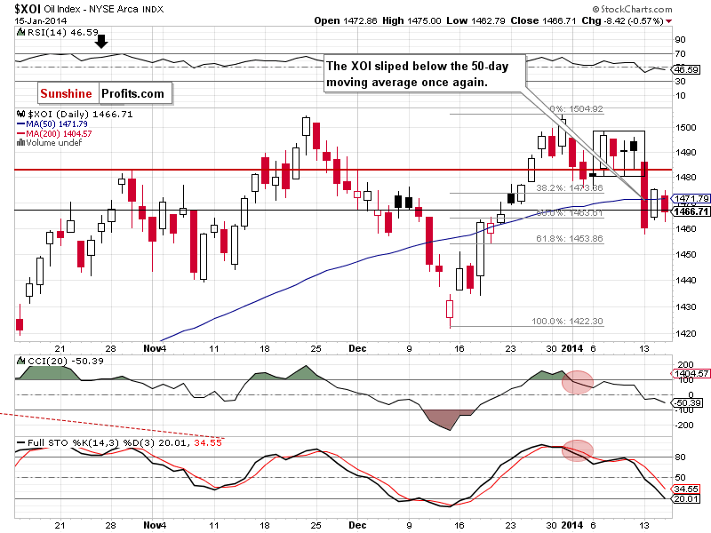 XOI - NYSE Arca Oil Index - weekly chart