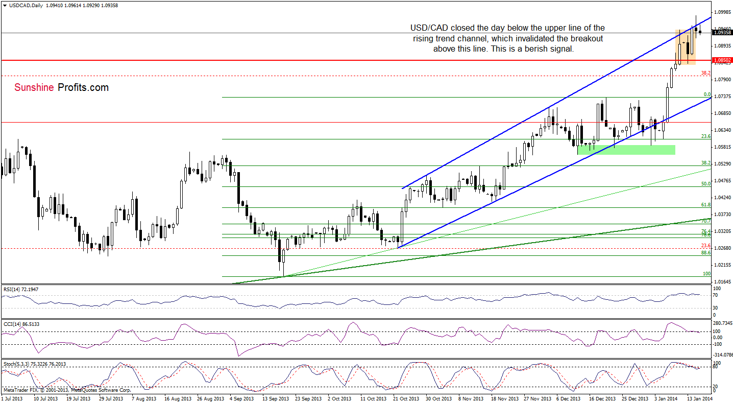 USD/CAD daily chart