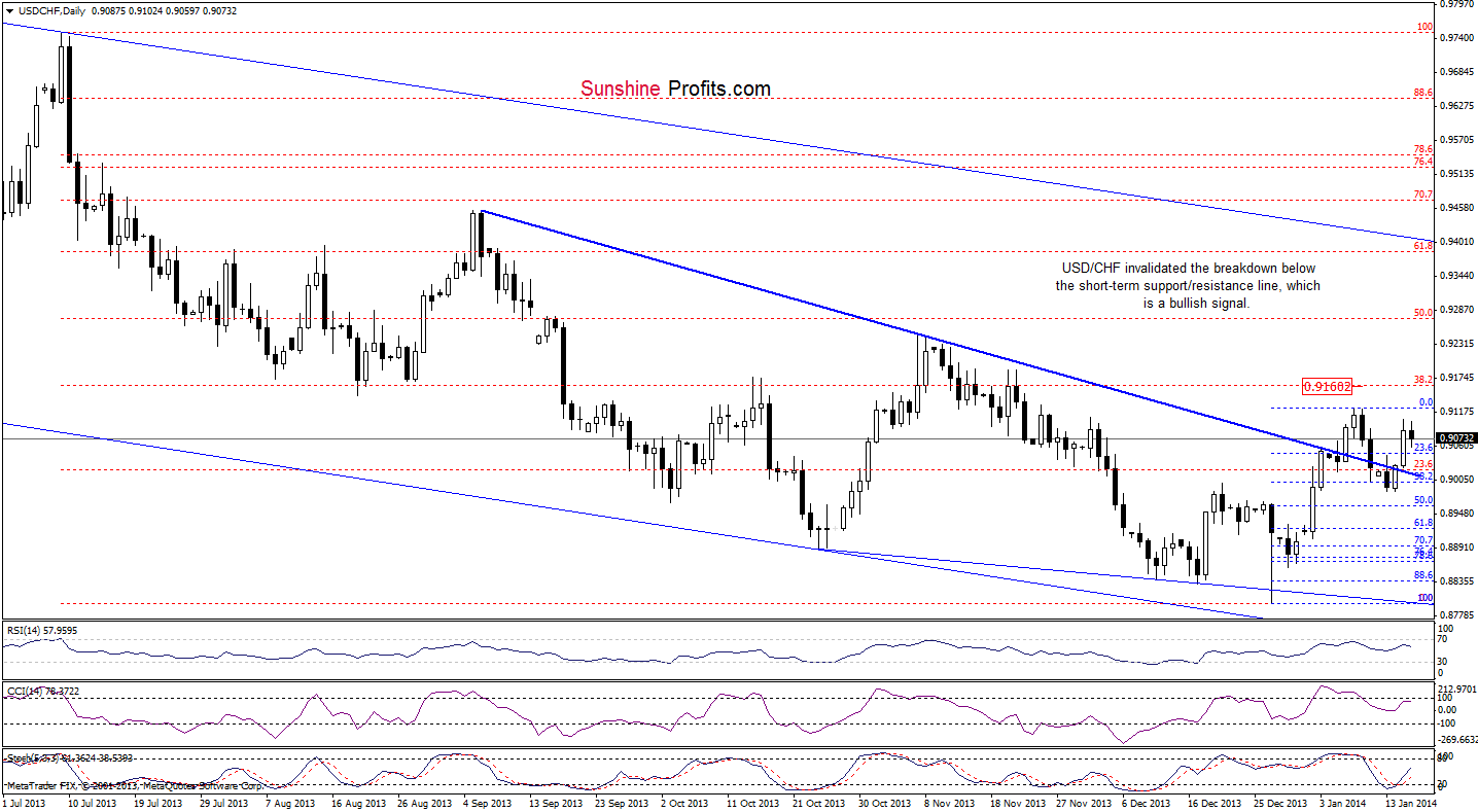 USD/CHF daily chart