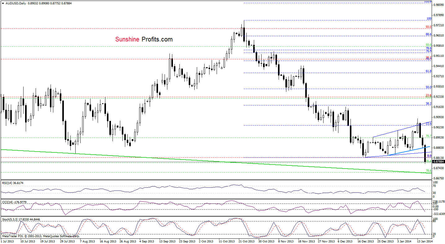 AUD/USD daily chart