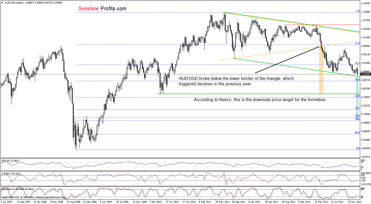 AUD/USD weekly chart