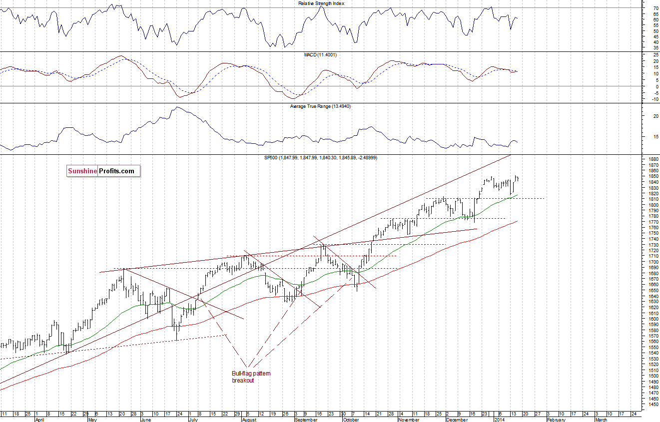 Daily S&P 500 index chart - SPX, Large Cap Index