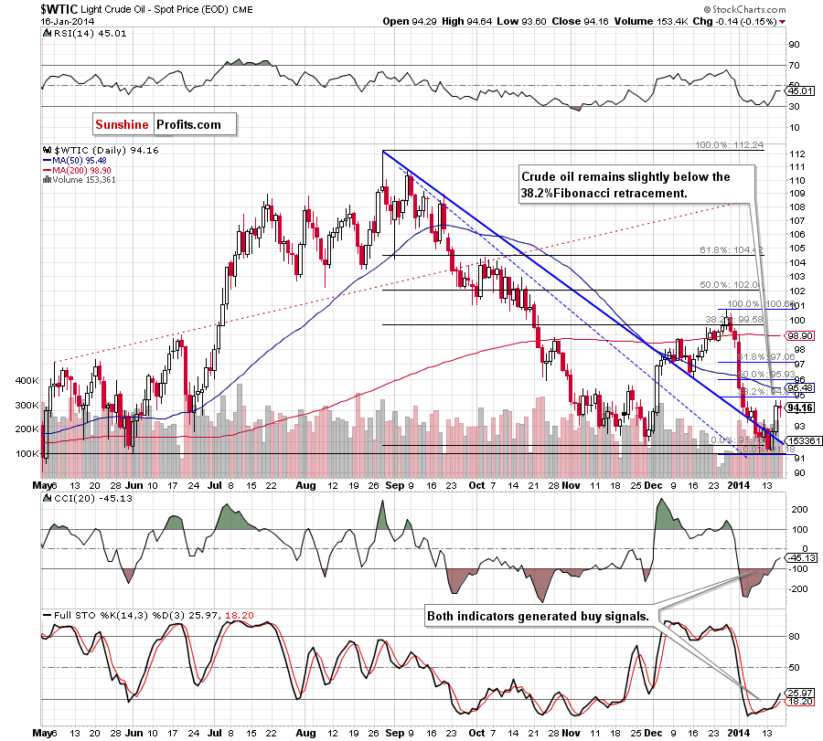 Crude Oil price chart - WTIC