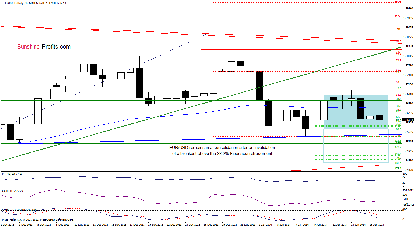 EUR/USD daily chart