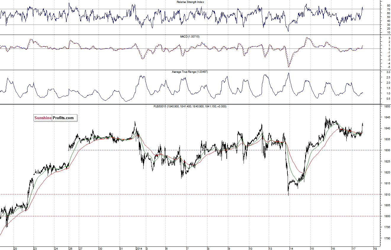 S&P500 futures contract - S&P 500 index chart - SPX