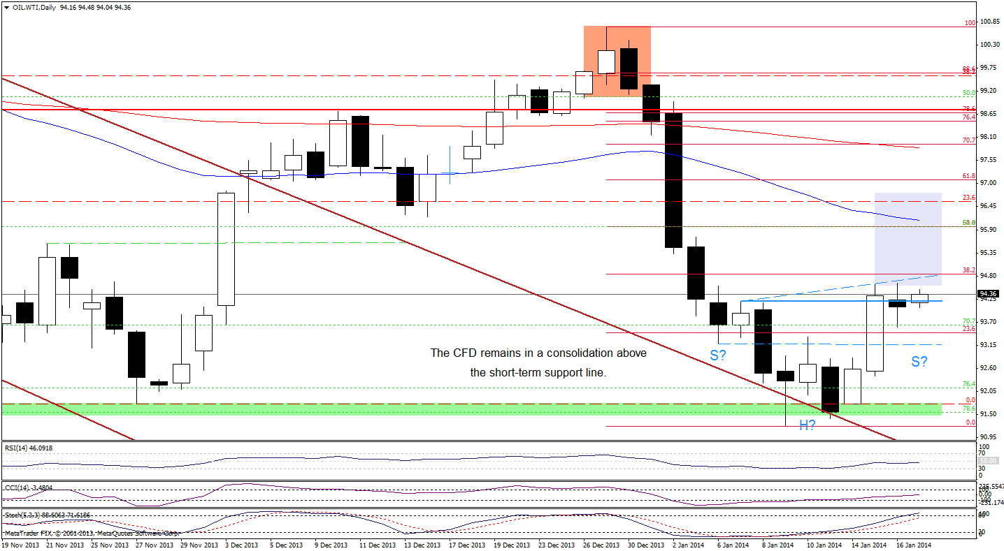 Crude Oil price chart - WTI