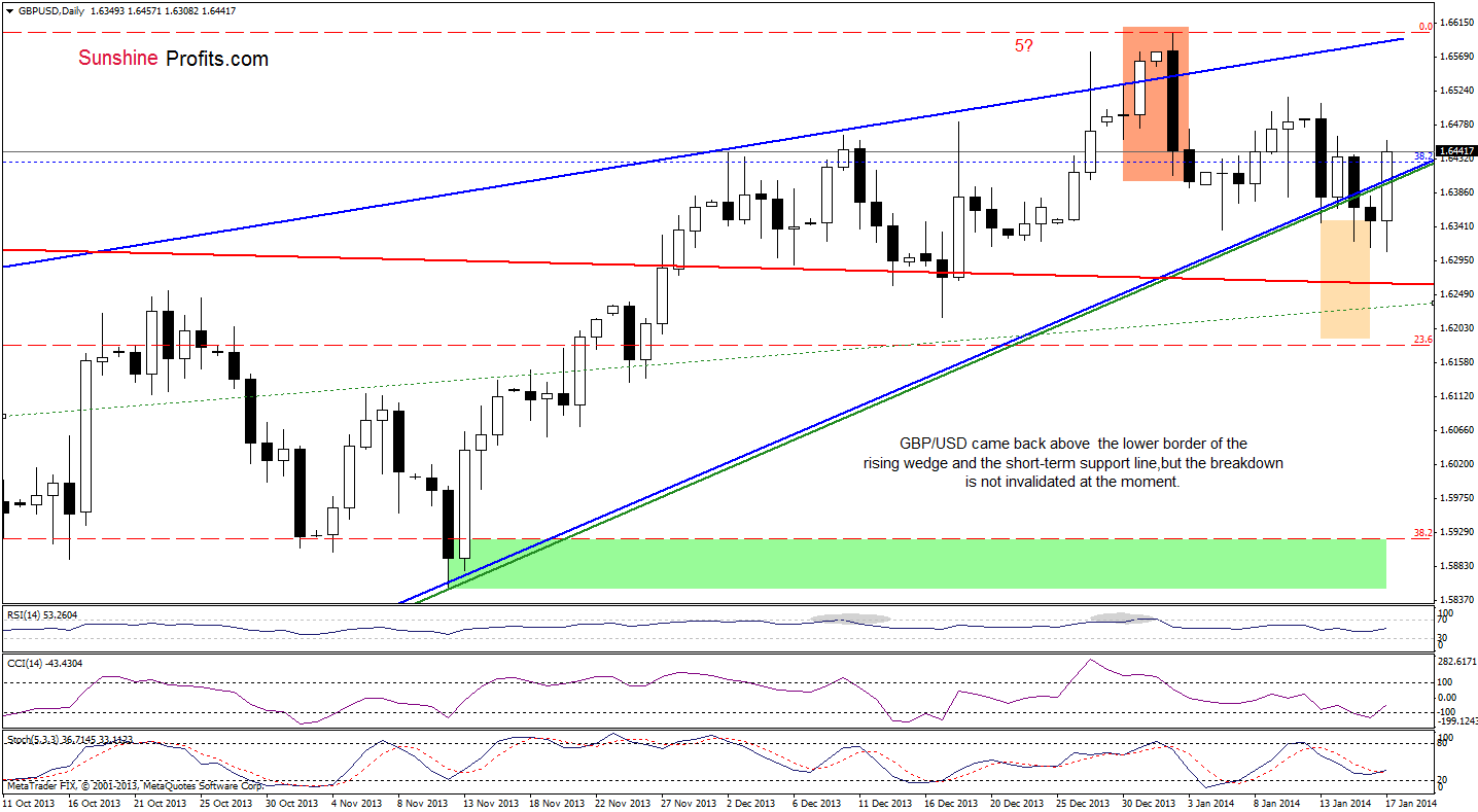 GBP/USD daily chart