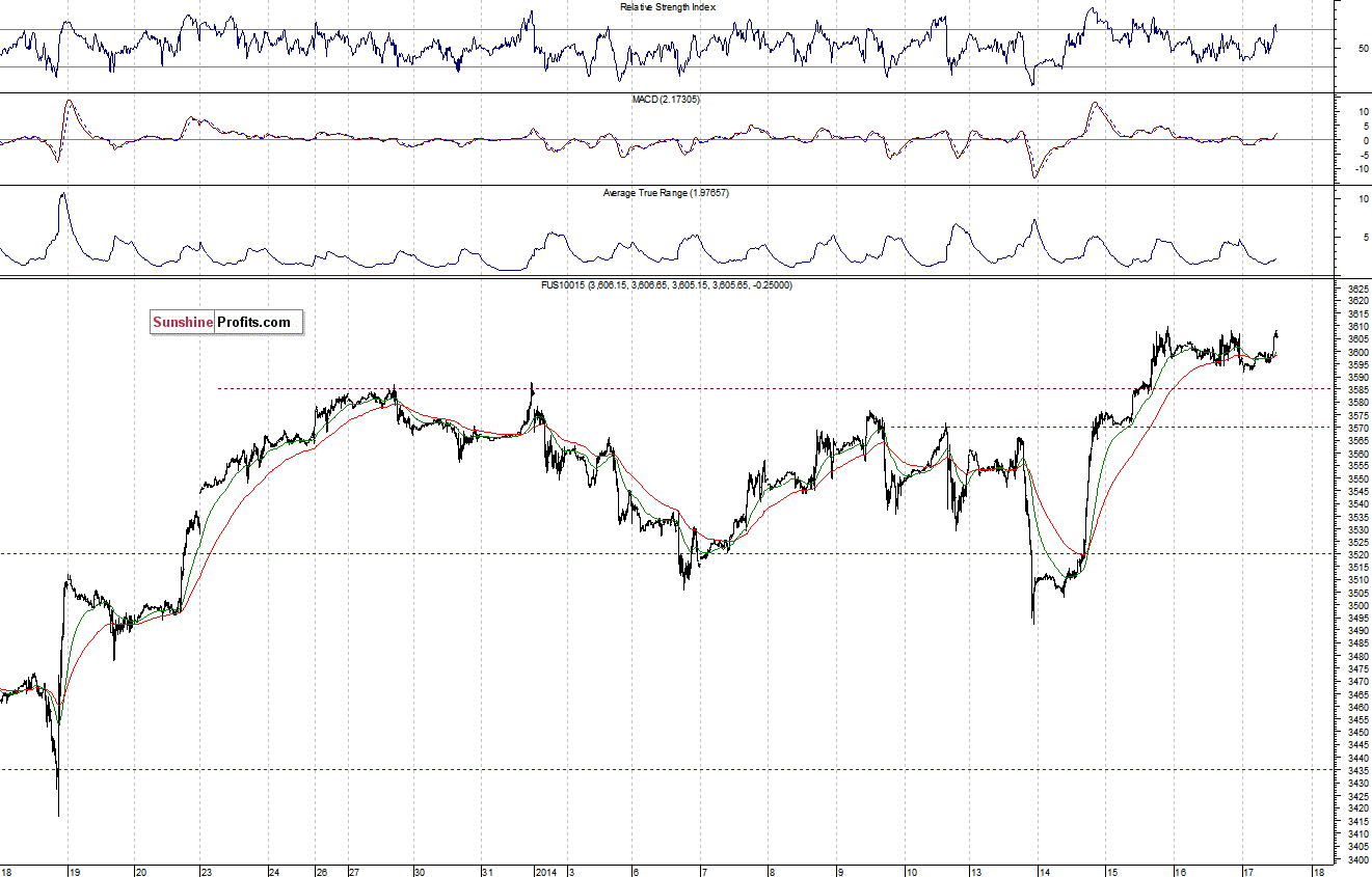 Nasdaq100 futures contract - Nasdaq 100 index chart - NDX