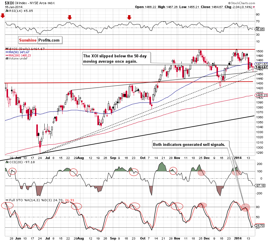 XOI - NYSE Arca Oil Index - weekly chart