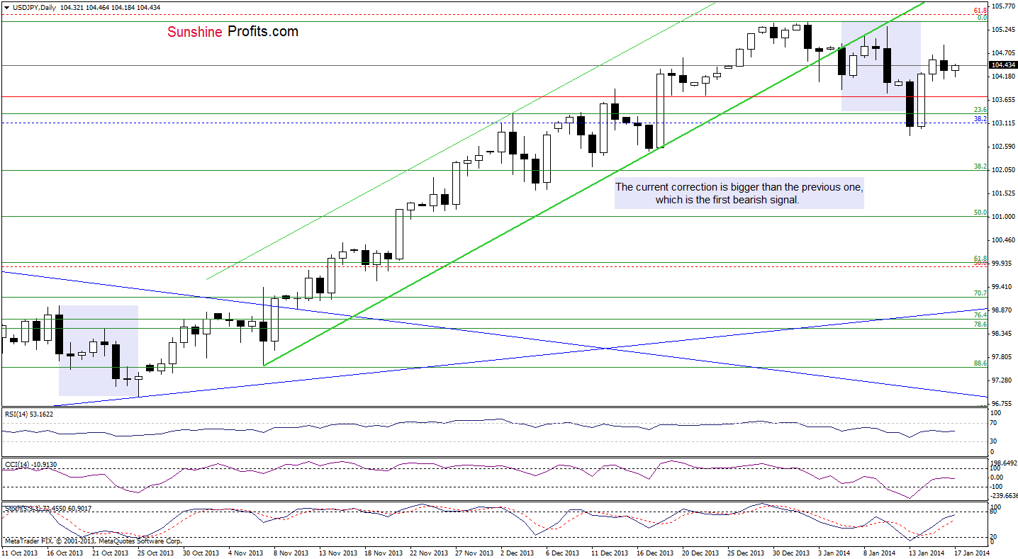 USD/JPY daily chart