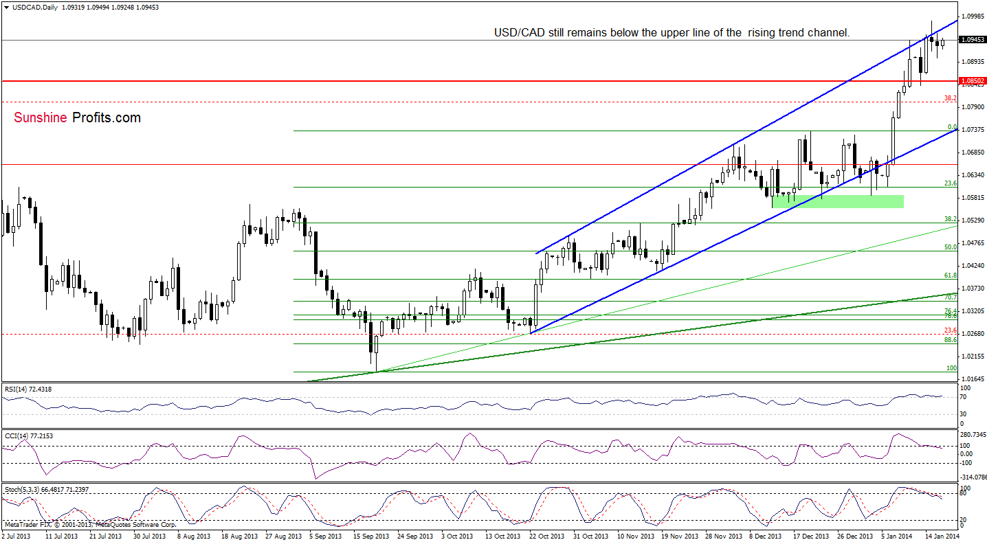 USD/CAD daily chart