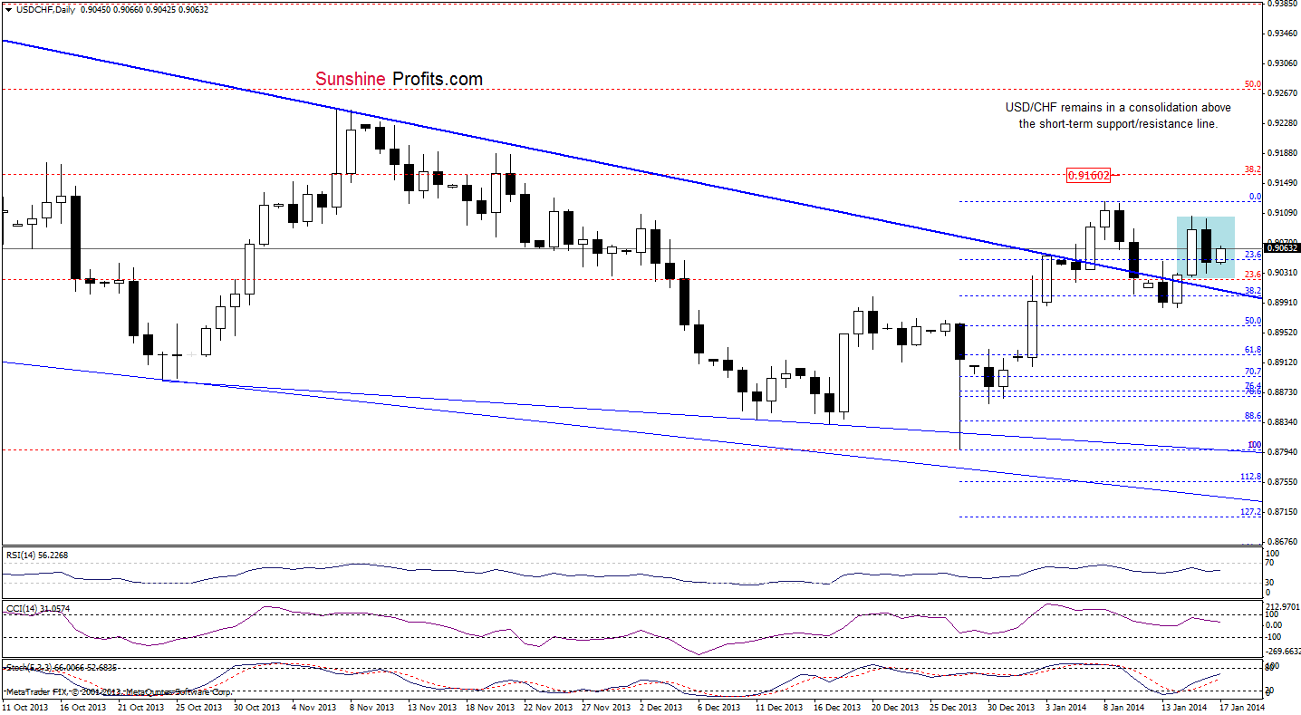 USD/CHF daily chart