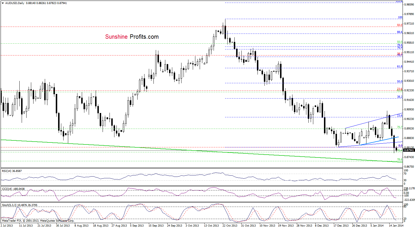 AUD/USD daily chart