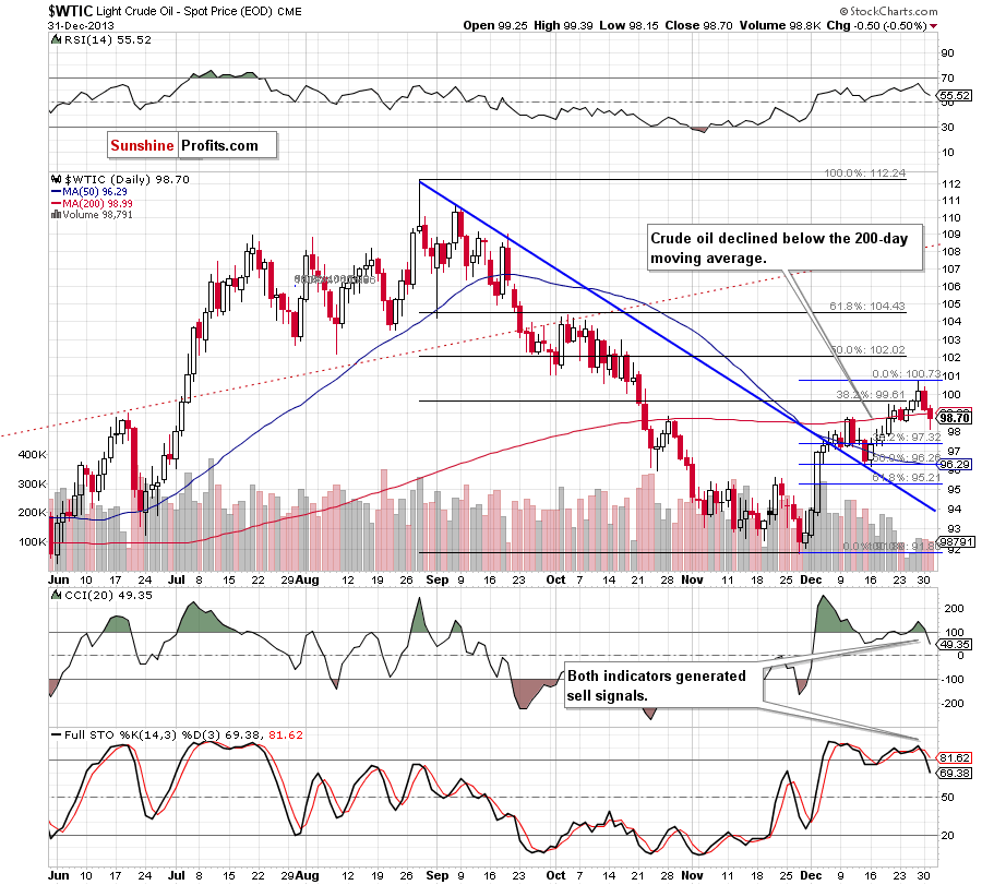 Crude Oil price chart - WTIC