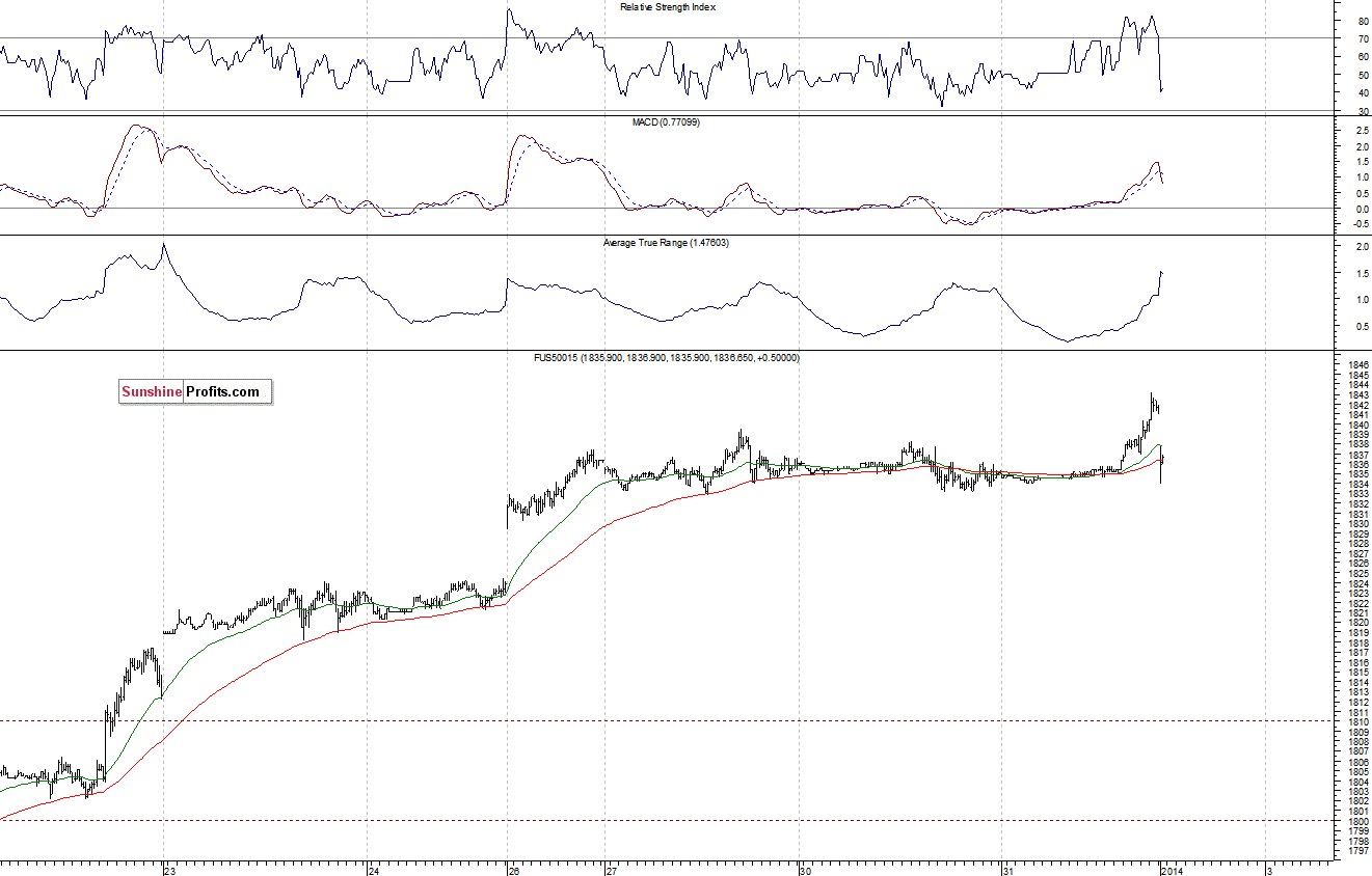S&P500 futures contract - S&P 500 index chart - SPX