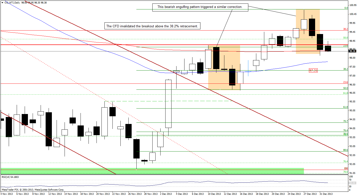 Crude Oil price chart - WTI