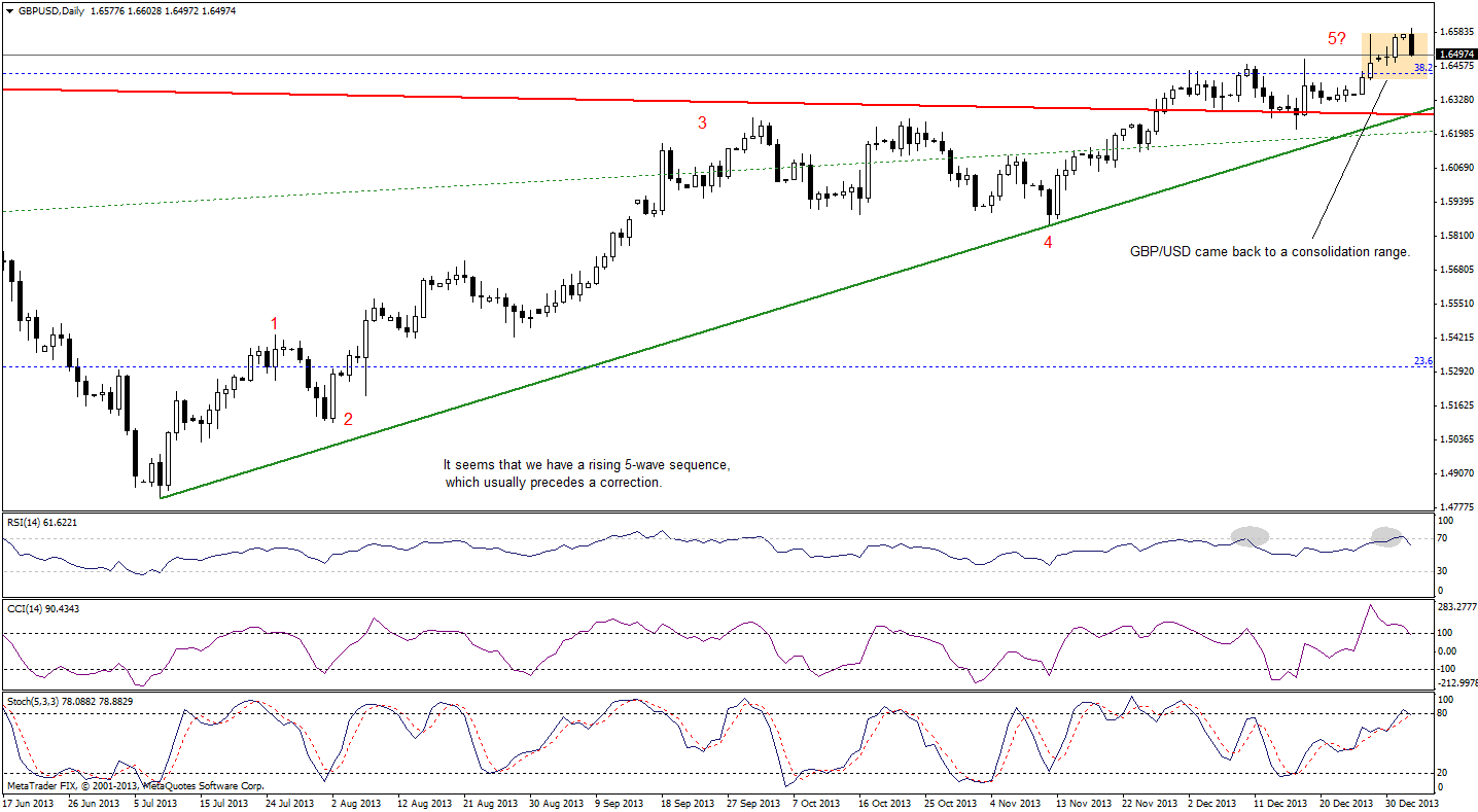 GBP/USD daily chart