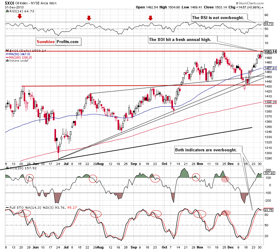 XOI - NYSE Arca Oil Index - long-term chart