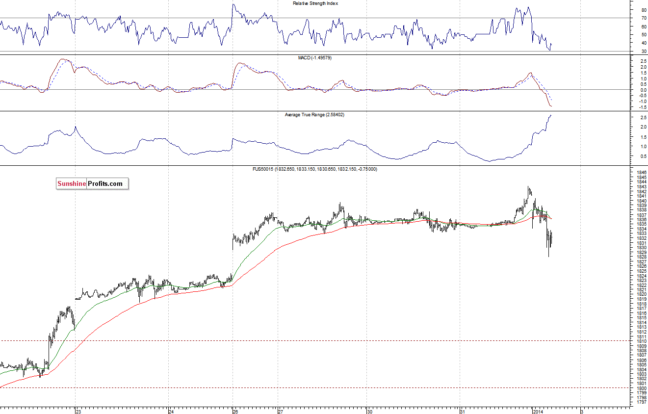 S&P500 futures contract - S&P 500 index chart - SPX