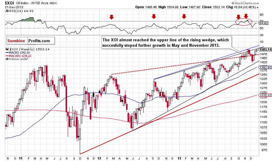 XOI - NYSE Arca Oil Index - weekly chart