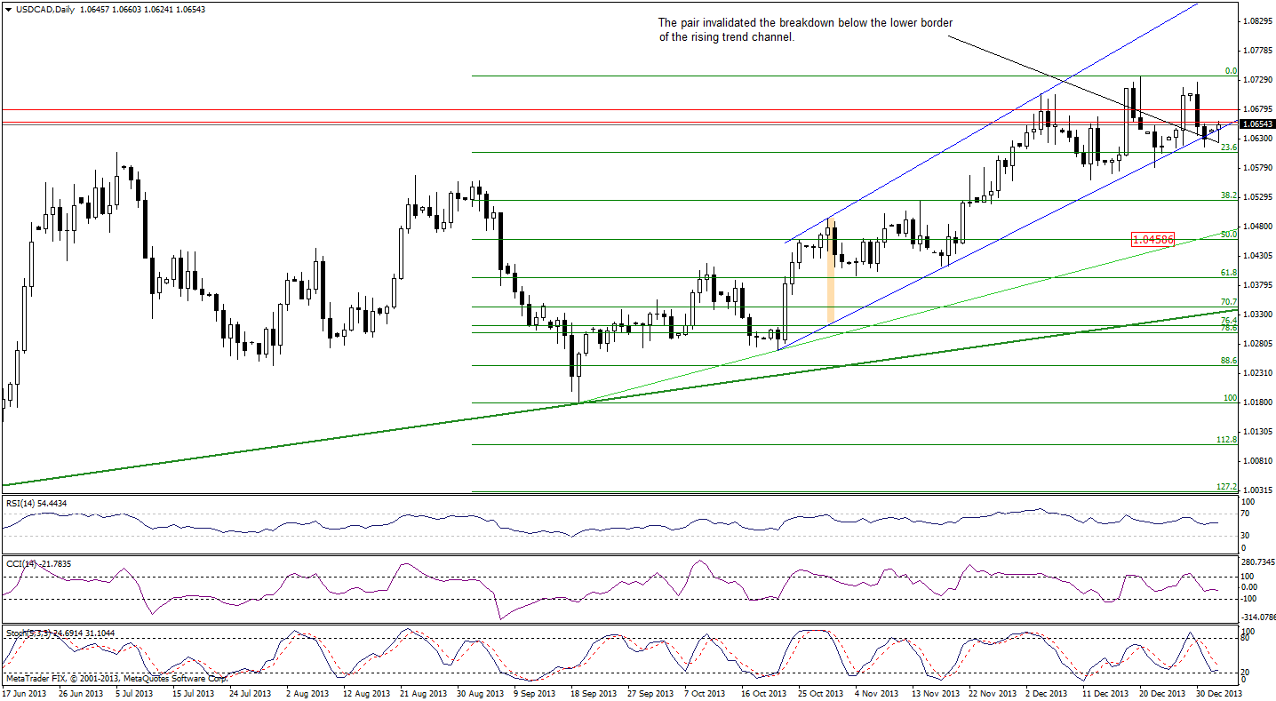 USD/CAD daily chart