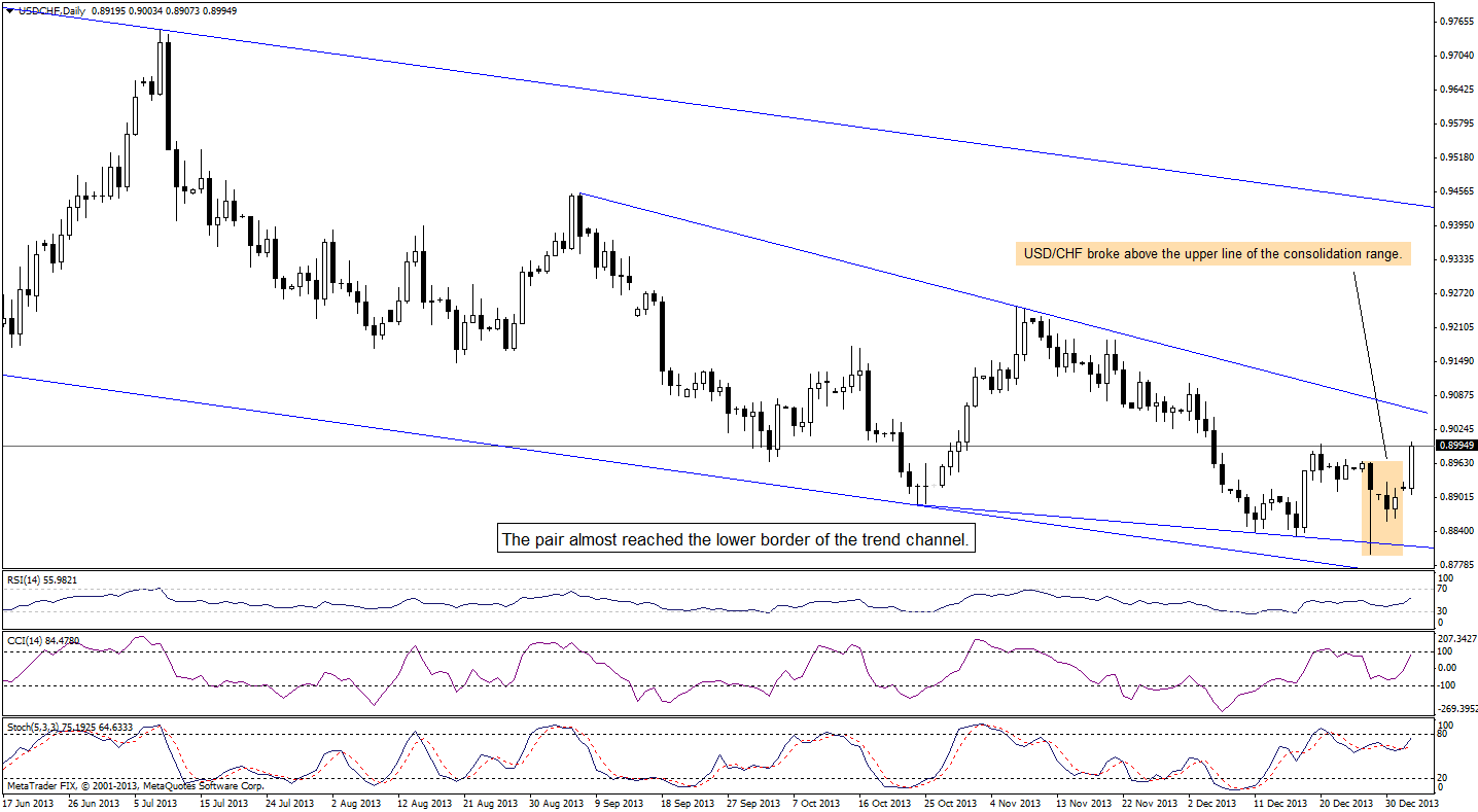 USD/CHF daily chart